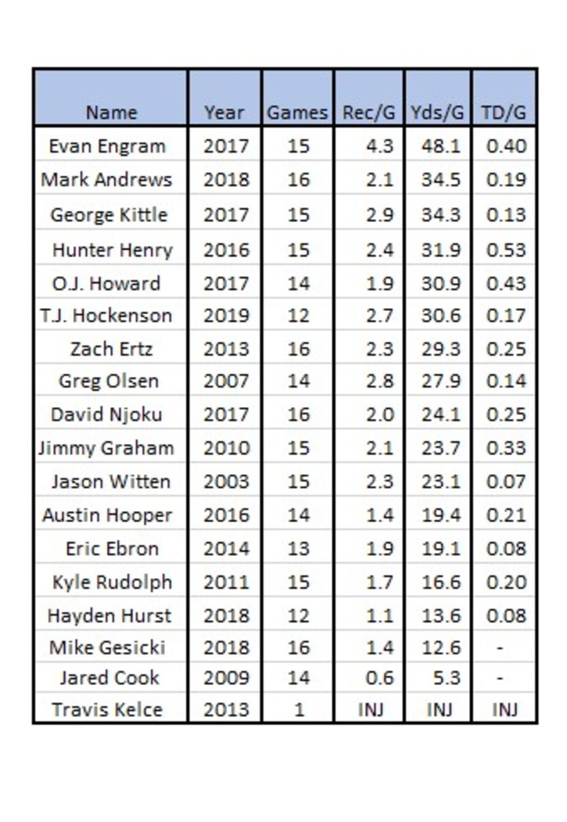 rookietightends2